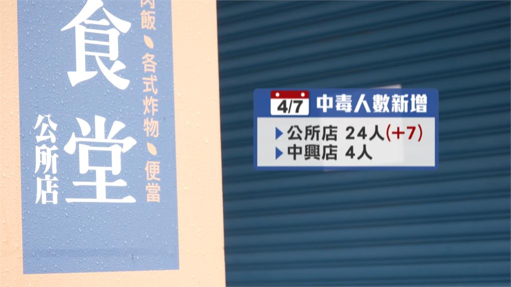 新店連鎖便當食物中毒累計28人　分店也出事　三分店停業