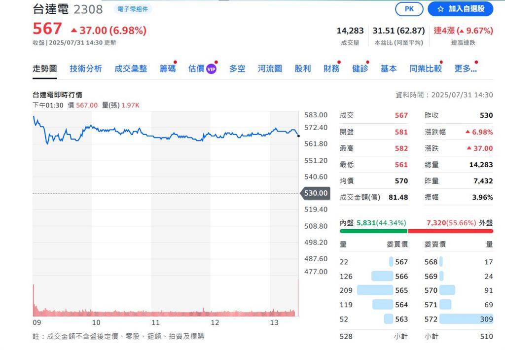 台達電Q2交出漂亮成績單 股價創新高