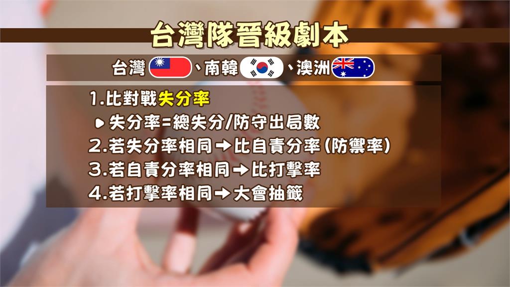 台灣隊14:0大勝捷克隊 拚晉級「理想劇本」曝