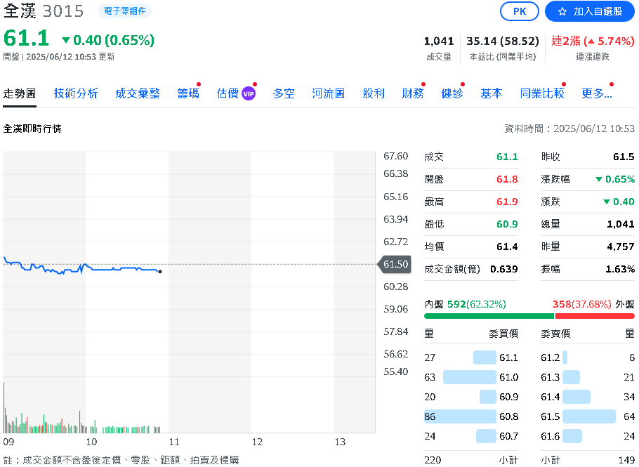 全漢通過超額配息3元 法人:營收有望逐季走高