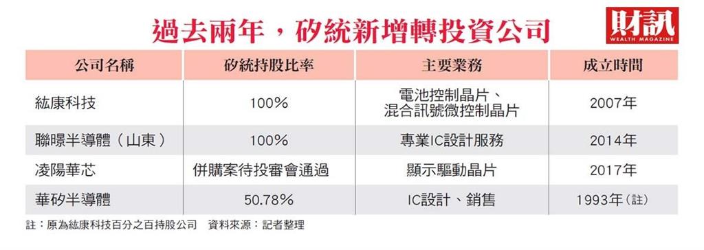 併購、重組兩路並進 重塑核心競爭力 洪嘉聰領矽統轉型 打造「新聯家軍」