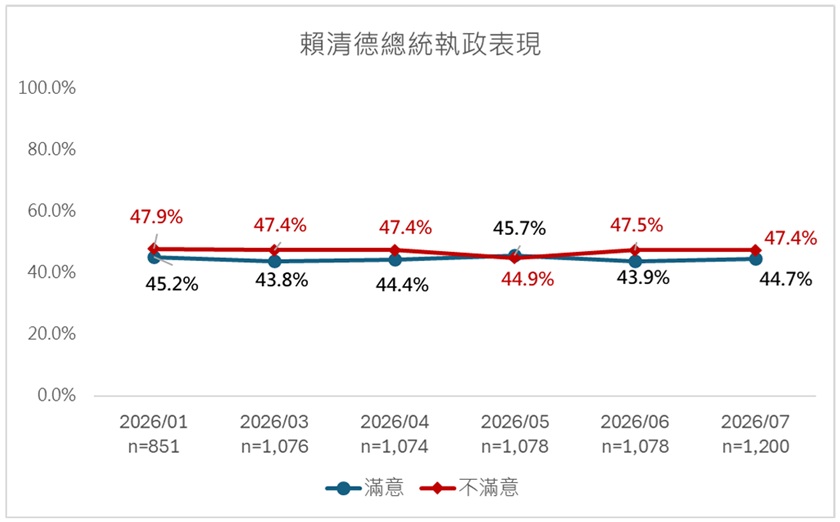 快新聞／賴清德最新民調公布了！信任度、滿意度雙雙上升　驚人趨勢曝光