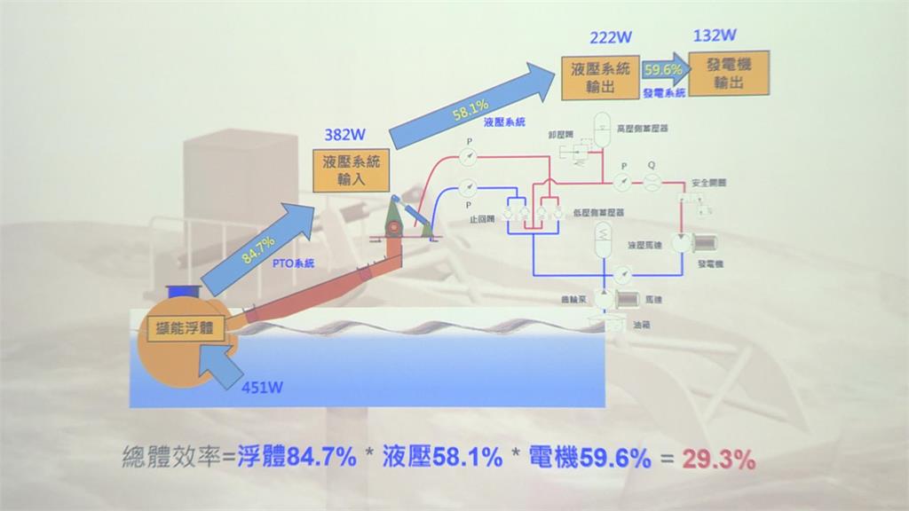 全台首座！成大「擎浪者」波浪發電機　發電效率超越國際