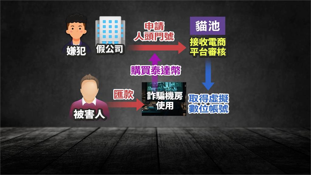創虛擬帳戶詐騙民眾! 警破機房逮5人 估不法獲利超過千萬
