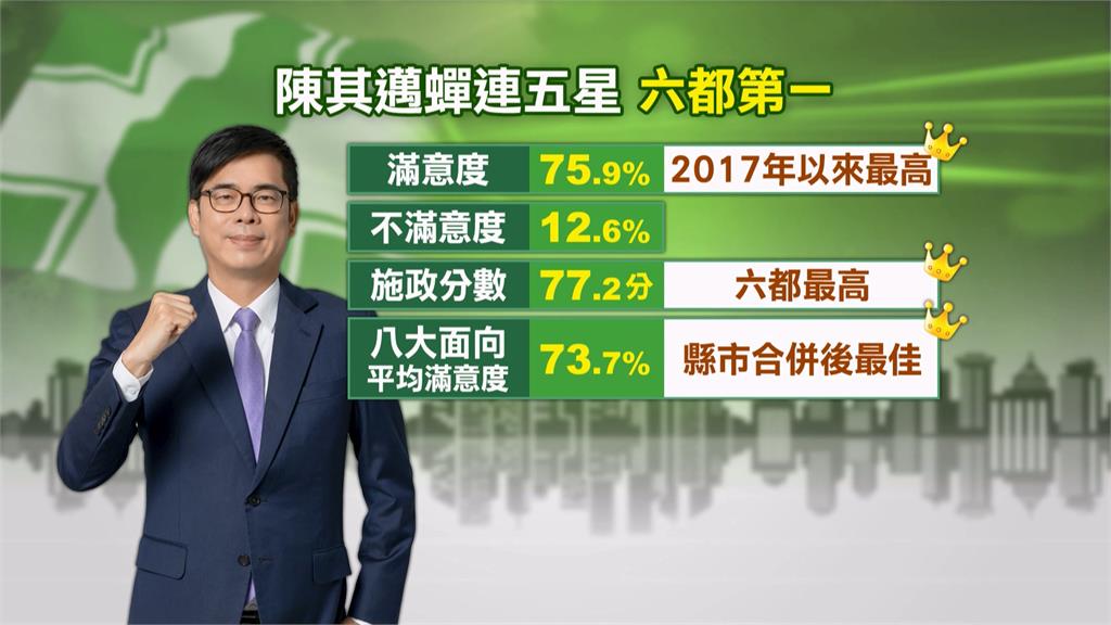 六都唯一五星市長　陳其邁：繼續努力做好做滿
