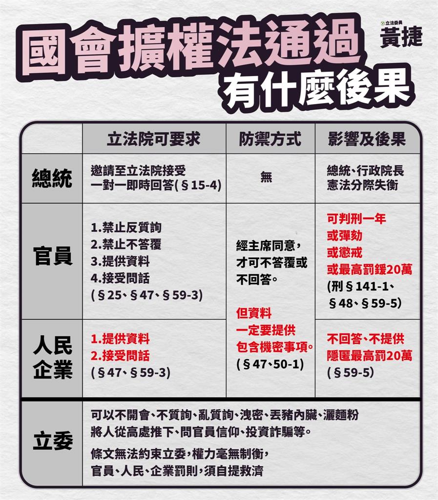 快新聞/國會擴權法三讀「後果有這些」! 黃捷曝3後續方向