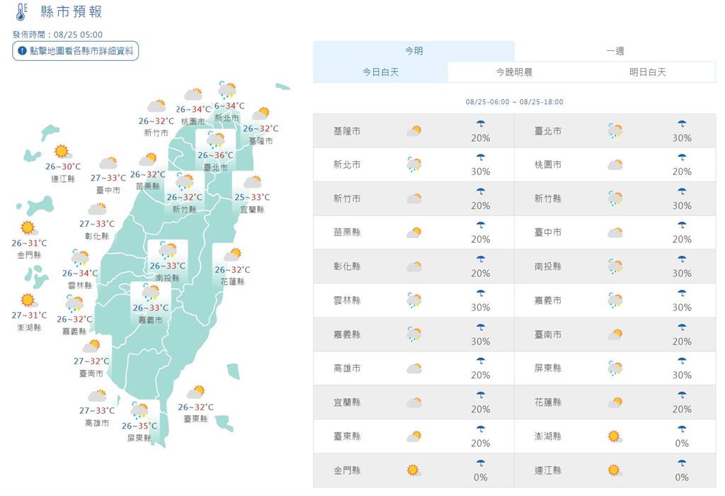 快新聞/今高溫上看36度 午後仍慎防大雷雨
