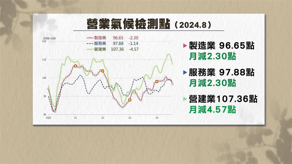 營建業連2月景氣下跌！　經濟部長三訪日本力促台日合作