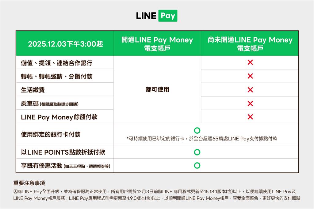 懶人包/LINE Pay Money下午3點上線!3步驟開通「免重綁卡」