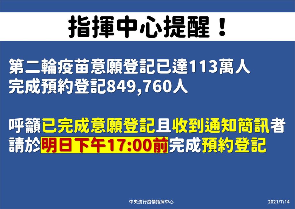 快新聞／第二輪疫苗預約意願113萬人登記！  陳時中曝：未來供應以AZ為主