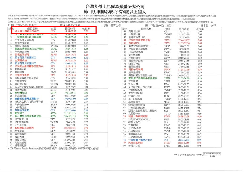 《黃金歲月》平均收視5.58全國冠軍！ 董事長親頒「黃金餅」象徵步步高升、大開紅盤