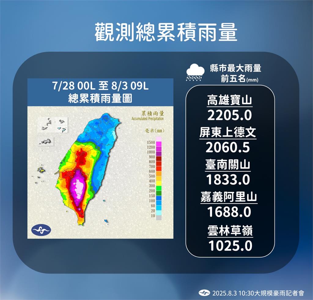 快新聞/西南氣流影響!中南部仍需嚴防豪雨 「這天」後天氣回穩