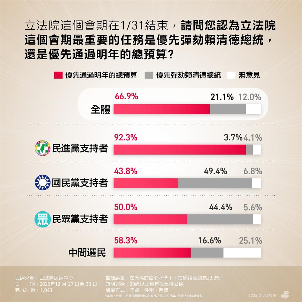 5成小草也點頭「先審總預算」非彈劾總統！綠營3民調嗆藍白：別再惡意杯葛