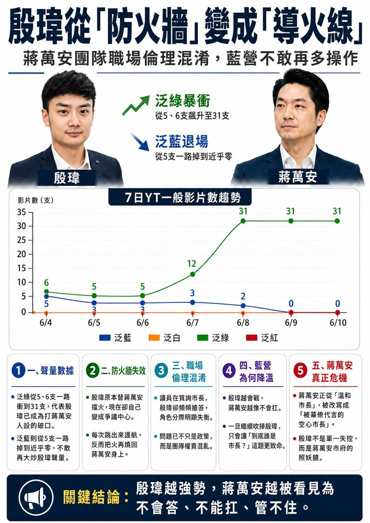 快新聞/蔣萬安人設危機?粉專揭殷瑋暴衝「防火牆變導火線」:凸顯團隊職場倫理混淆