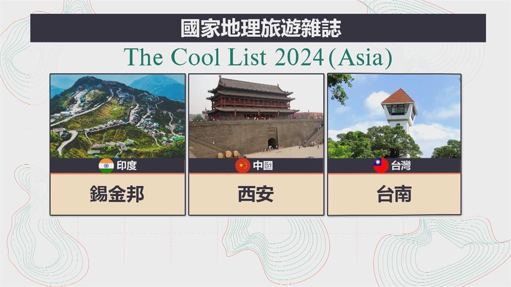 台南魅力！豐富古蹟+特色小吃　名列2024全球30個最酷景點
