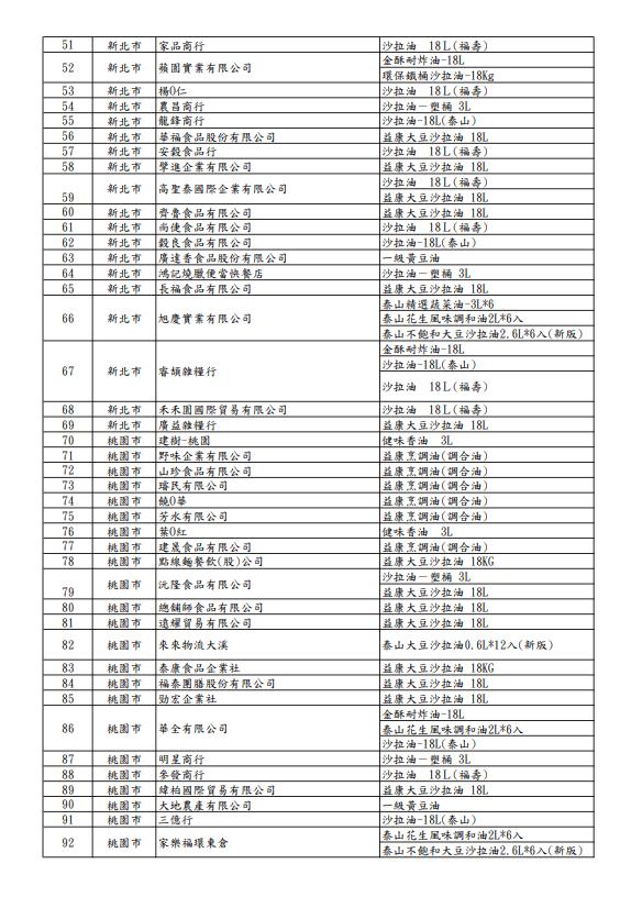 快新聞／「致癌沙拉油」流向全台！257家業者名單曝光　資訊一次看