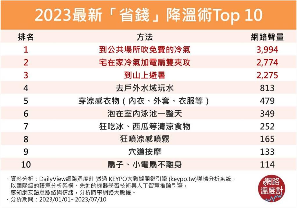 台灣熱到像「燒番薯」！2023最新超有感「省錢降溫術」Top 10 冷氣不必開整天