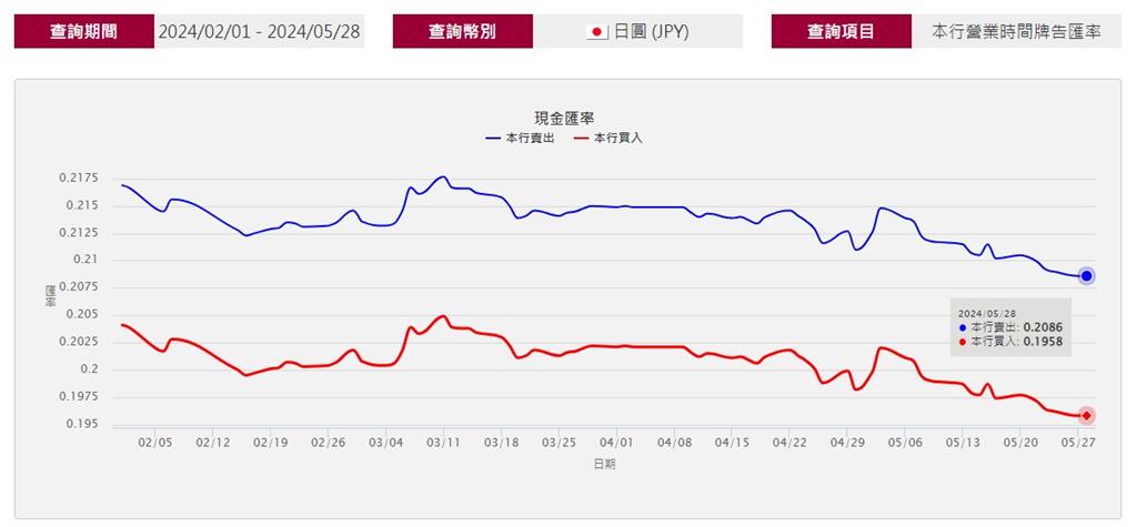 快新聞／日圓匯率「跌跌不休」！　日本學校改來台「修學旅行」省錢