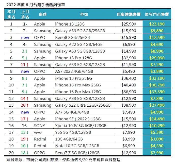 8月手機銷售Top 20! 這些手機賣超多!