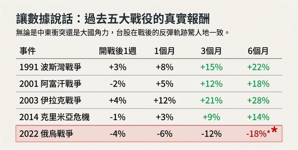 戰爭爆發台股怎麼走?歷史數據揭「短空長多」三到六個月後多反彈