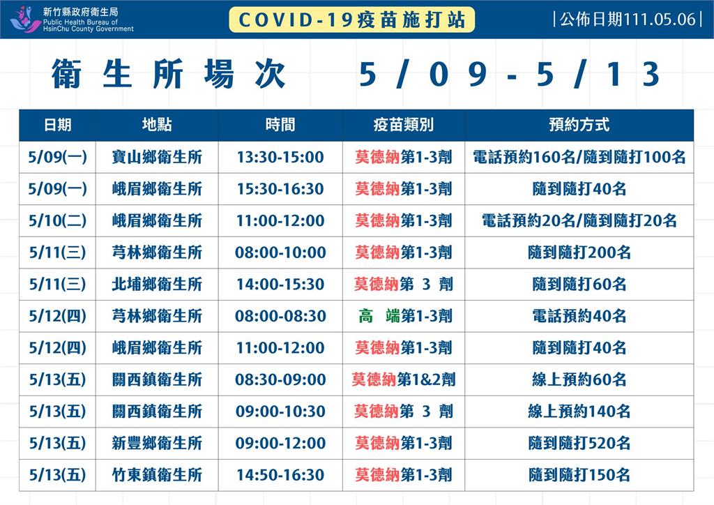 快新聞／竹縣+577　5/7至5/13疫苗接種場次、預約方式一次看