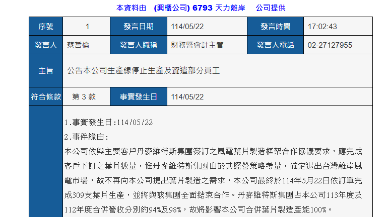 金主出走即倒!風電葉片製造商天力離岸公告停產、裁員 震驚市場
