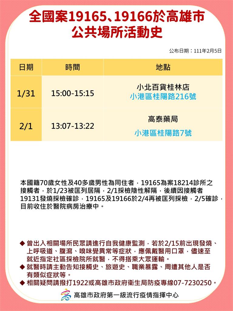 快新聞／高雄+10！ 足跡涵蓋旗津市場、小北百貨桂林店及大港超市