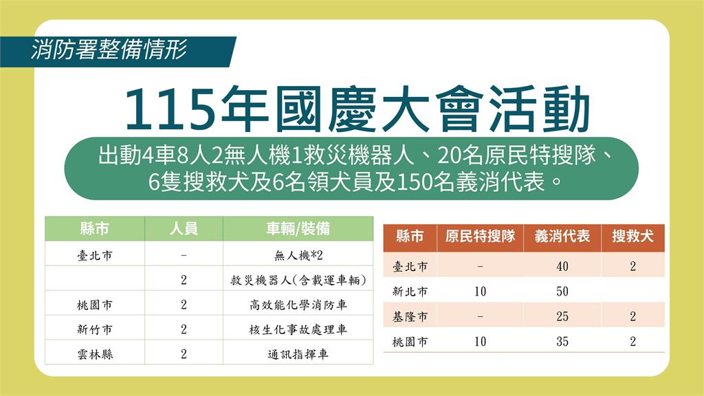 快新聞／防災士走上國慶舞臺！內政部五大梯隊　2千5百人展現台灣韌性