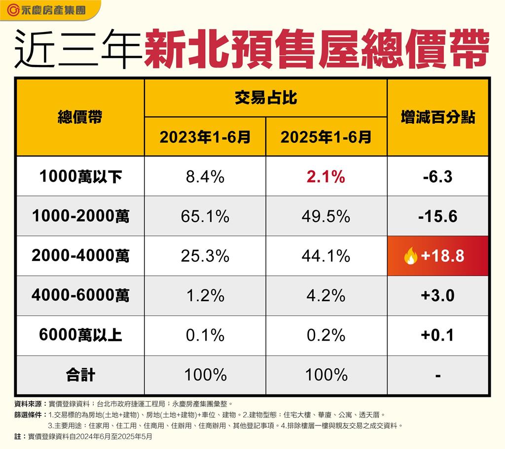 買雙北預售屋門檻再提高! 中高總價交易占比大攀升