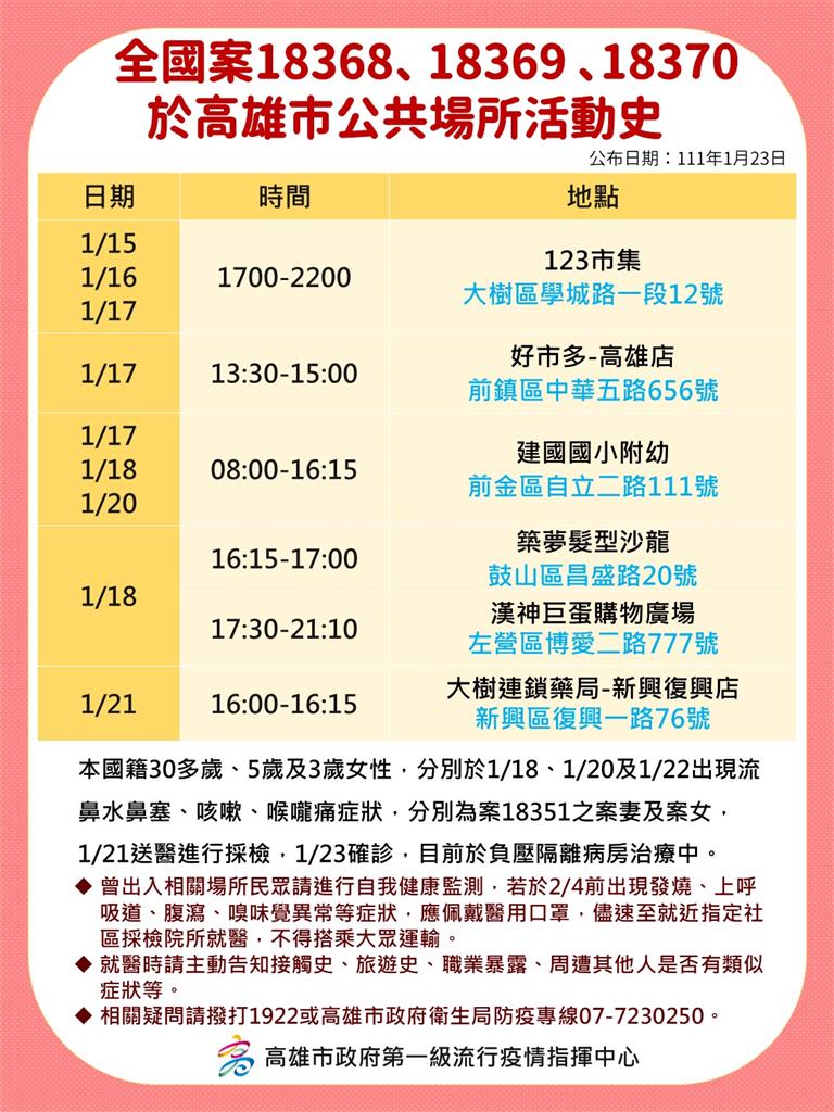 快新聞/高雄增15例本土「最新足跡一次看」 包含Costco、IKEA、夜市、幼兒園