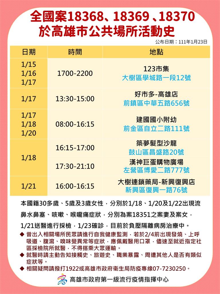 快新聞／高雄增15例本土「最新足跡一次看」　包含Costco、IKEA、夜市、幼兒園