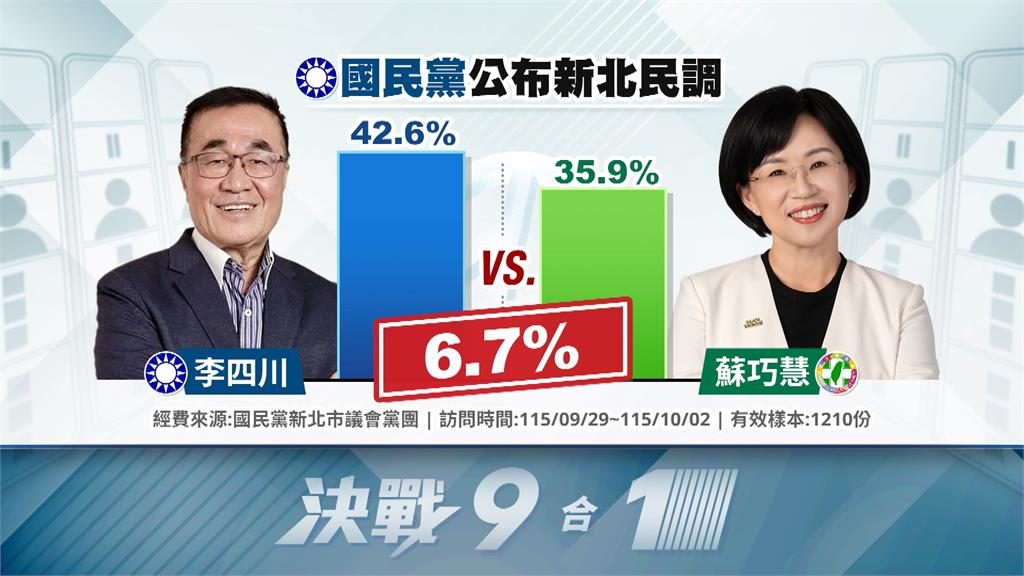 自嗨?藍營民調李四川領先蘇巧慧6.7% 卓冠廷:他們開心就好