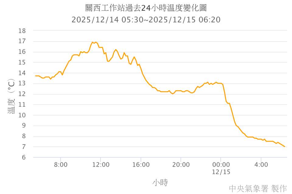 鄭明典點名1現象「急凍1地區」只剩7℃！氣象署點名4縣市：有機率10度↓