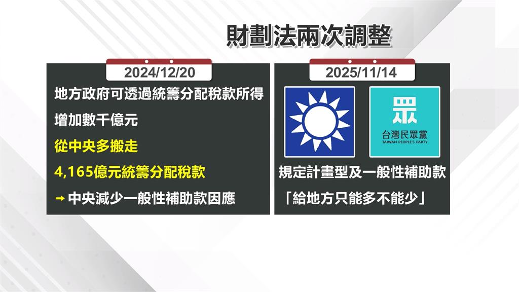 槓財劃法! 卓揆嘆"中央.國家沒生病":是國會抽血弱化中央
