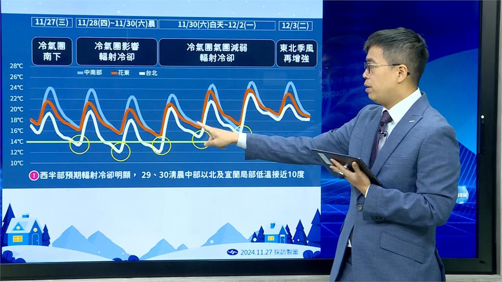 急凍4天!保暖衣物準備好 中部以北恐下探10度