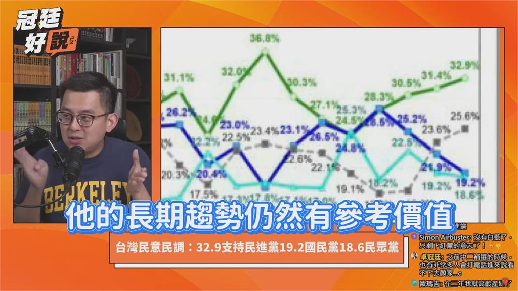 黃國昌進國會引反感？卓冠廷解析最新民調　直指：柯文哲聲量往下掉