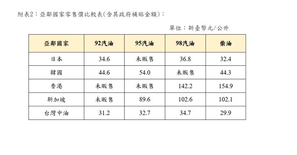 快新聞／加油前快看！下週汽、柴油價曝光了　中油吸收金額「逼近290億」