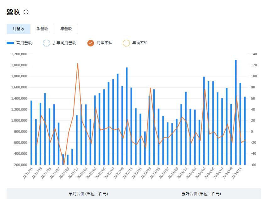 足球鞋王 第一季訂單『淡季不淡』