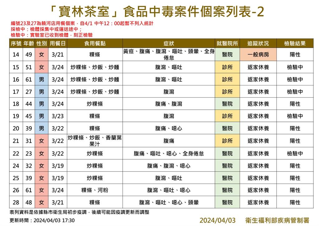 快新聞／寶林案累計32例！　3月24日均食用「粿條」後送醫