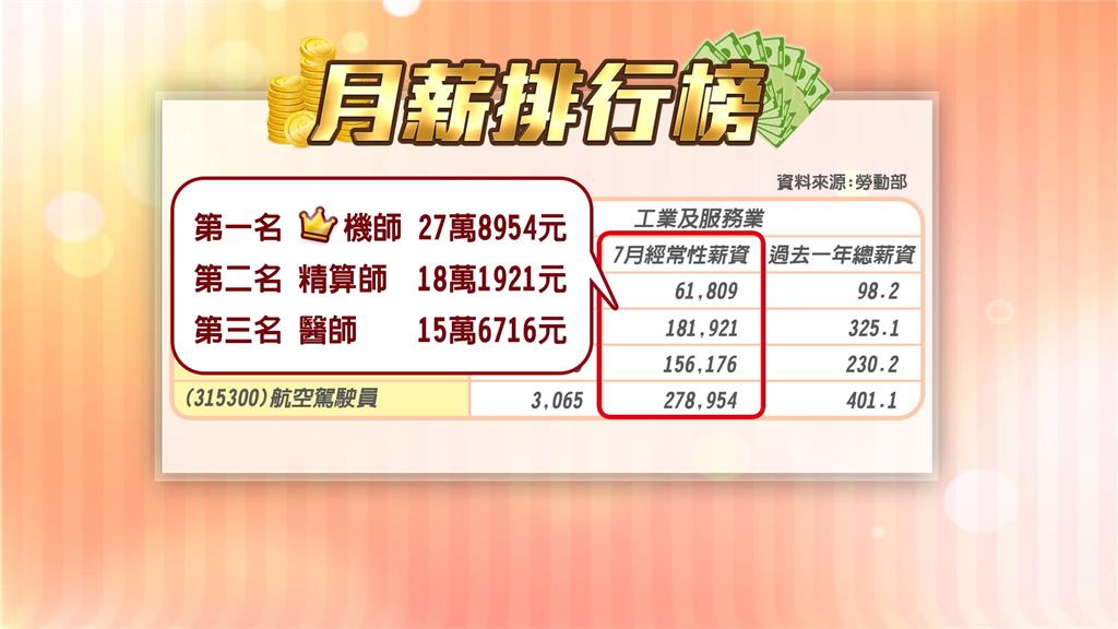 勞動部公布月薪排行榜 這職業平均27萬登第一 勞動部公布月薪最高「平均27萬」 不是醫生!是「這職業」
