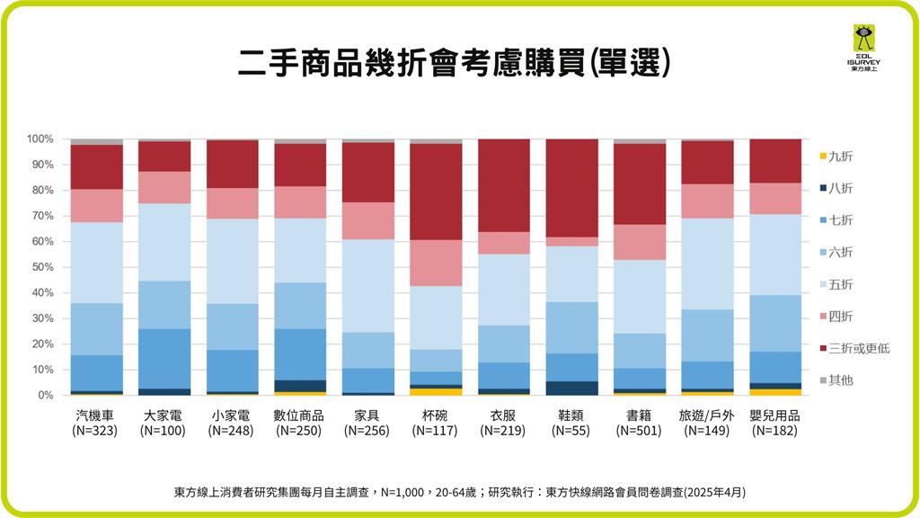 台灣二手市場興起 超過六成民眾有購買經驗 調查數據曝主要原因