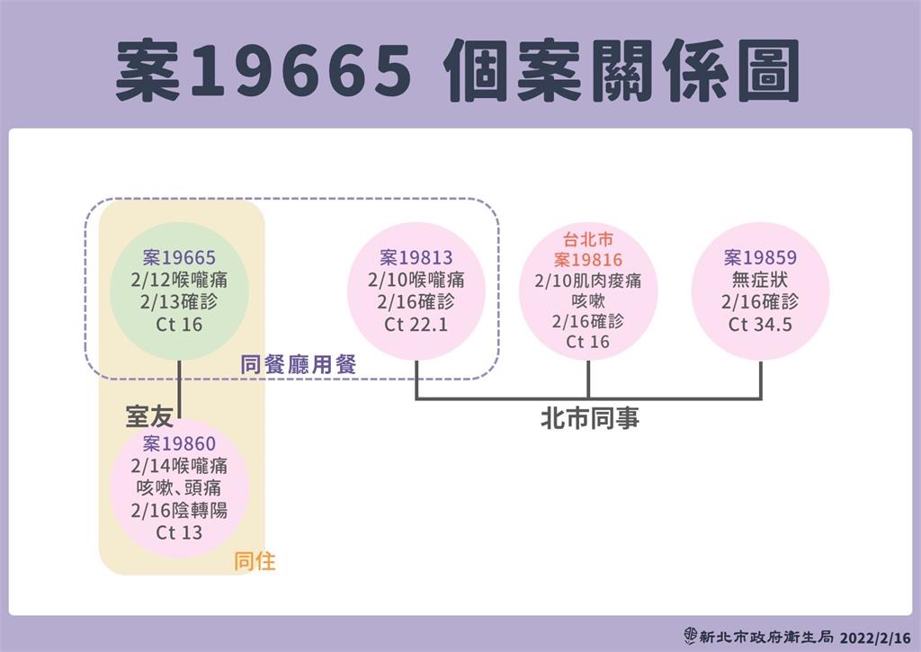 快新聞／新北增5例居隔期間確診　8處足跡涵蓋淡水、八里、板橋