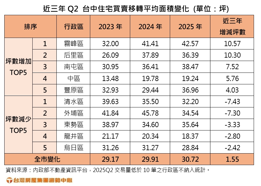 小宅化踩煞車?台中購屋坪數連兩年放大
