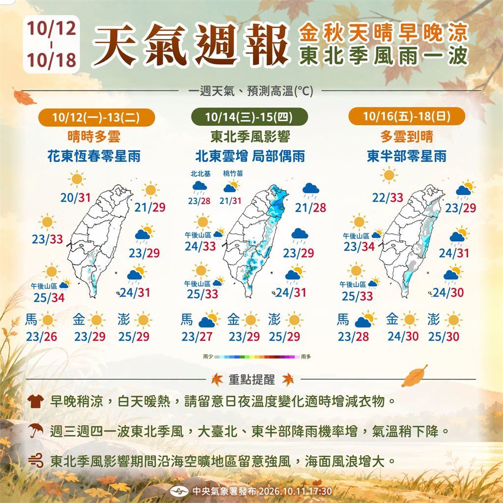 快新聞／東北季風稍減弱！迎風面仍有局部雨　中南部飆33度