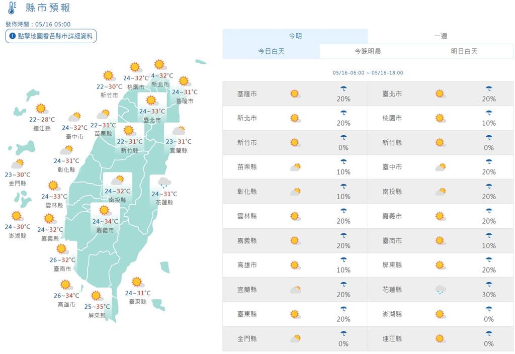 快新聞/全台晴朗炎熱高溫上看36度 午後留意雷陣雨