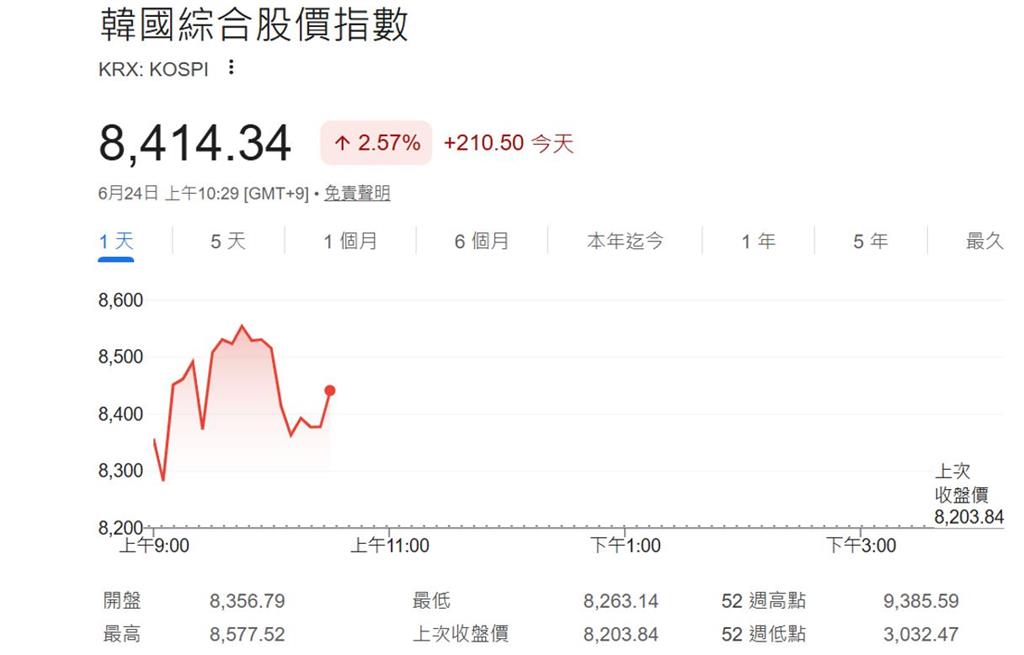 快新聞／亞股兩樣情！台股暴跌779點、日股小跌0.52%　韓股卻逆勢飆2.57%
