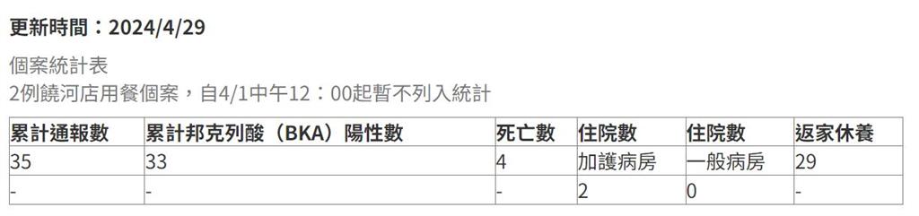 快新聞／寶林食物中毒案2死者鑑定出爐　證實死因為「邦克列酸」中毒