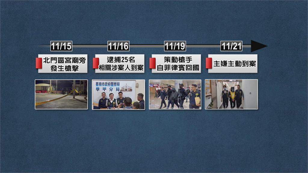 光電工程利益糾紛！　台南北門槍擊案主嫌自行投案被聲押