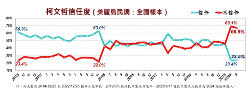 快新聞/柯文哲9月最新民調公布 民眾印象反感「前3名」案件曝光!
