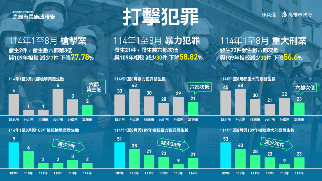 快新聞/高雄大進化!滿意度六都第一 陳其邁揭四大施政藍圖
